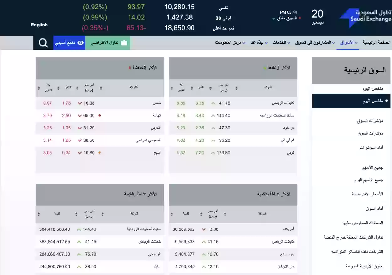 مؤشر الأسهم السعودي يغلق مرتفعاً