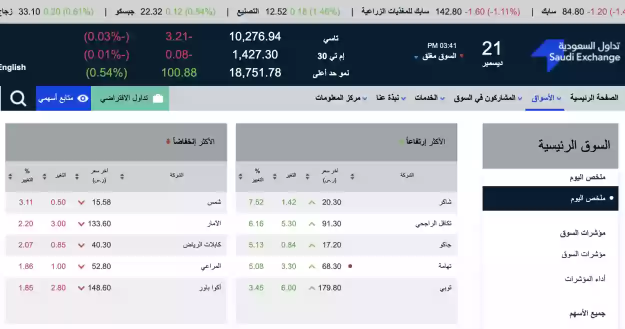 السوق السعودي اغلق على تراجع طفيف